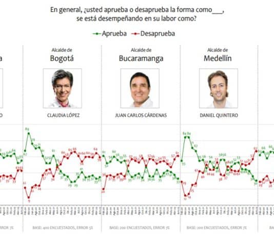 Encuesta alcaldes Invamer