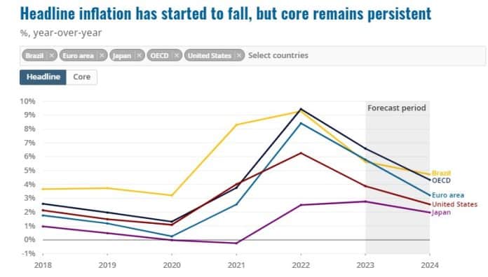 OCDE Proyecta Crecimiento Global En 2023 Y 2024