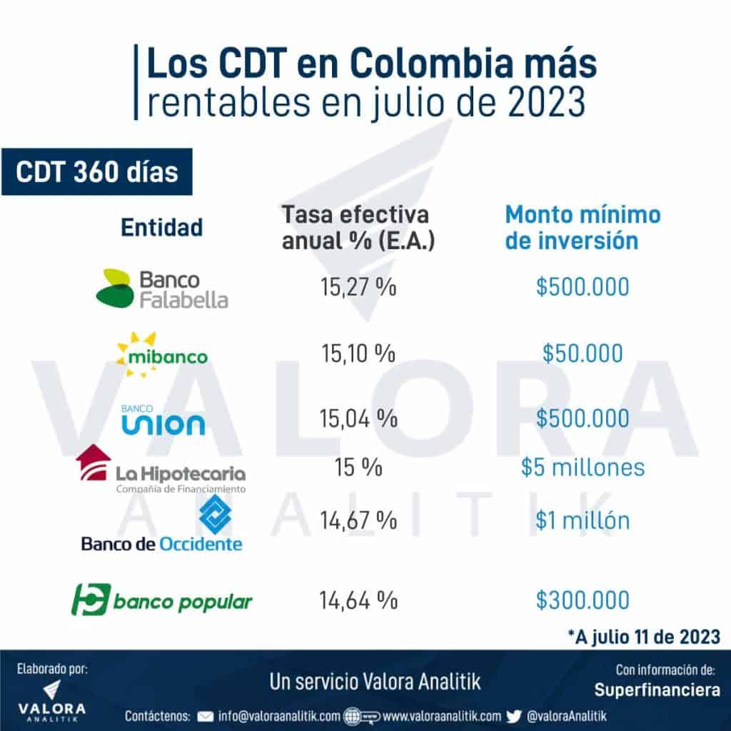 Estos Son Los Cdt Con Mayor Rentabilidad En Julio De 2023