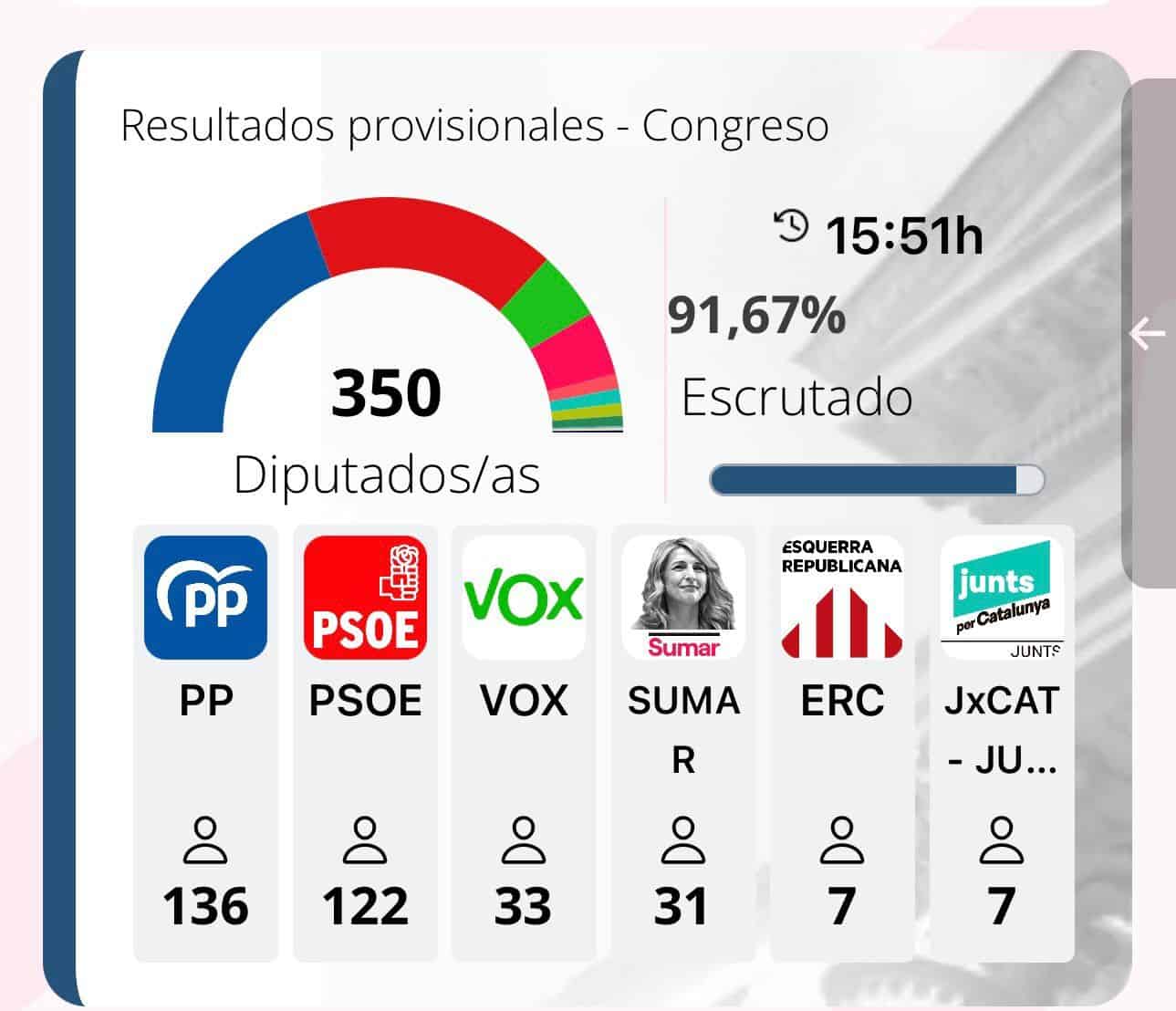 Elecciones en España PP gana sin mayorías absolutas