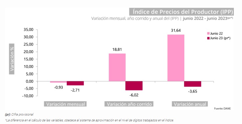 Índice De Precios Al Productor Cayó 2,71 % En Colombia