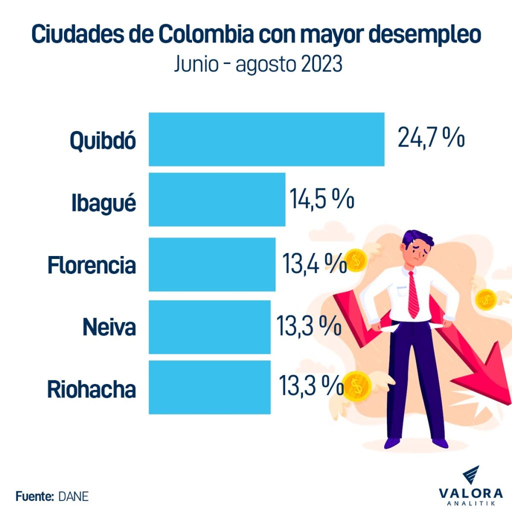 Ciudades De Colombia Con Mayor Desempleo En Agosto De 2023