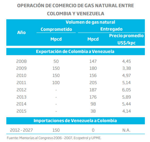 Industria del gas natural de Colombia sí contempla importación de gas de Venezuela