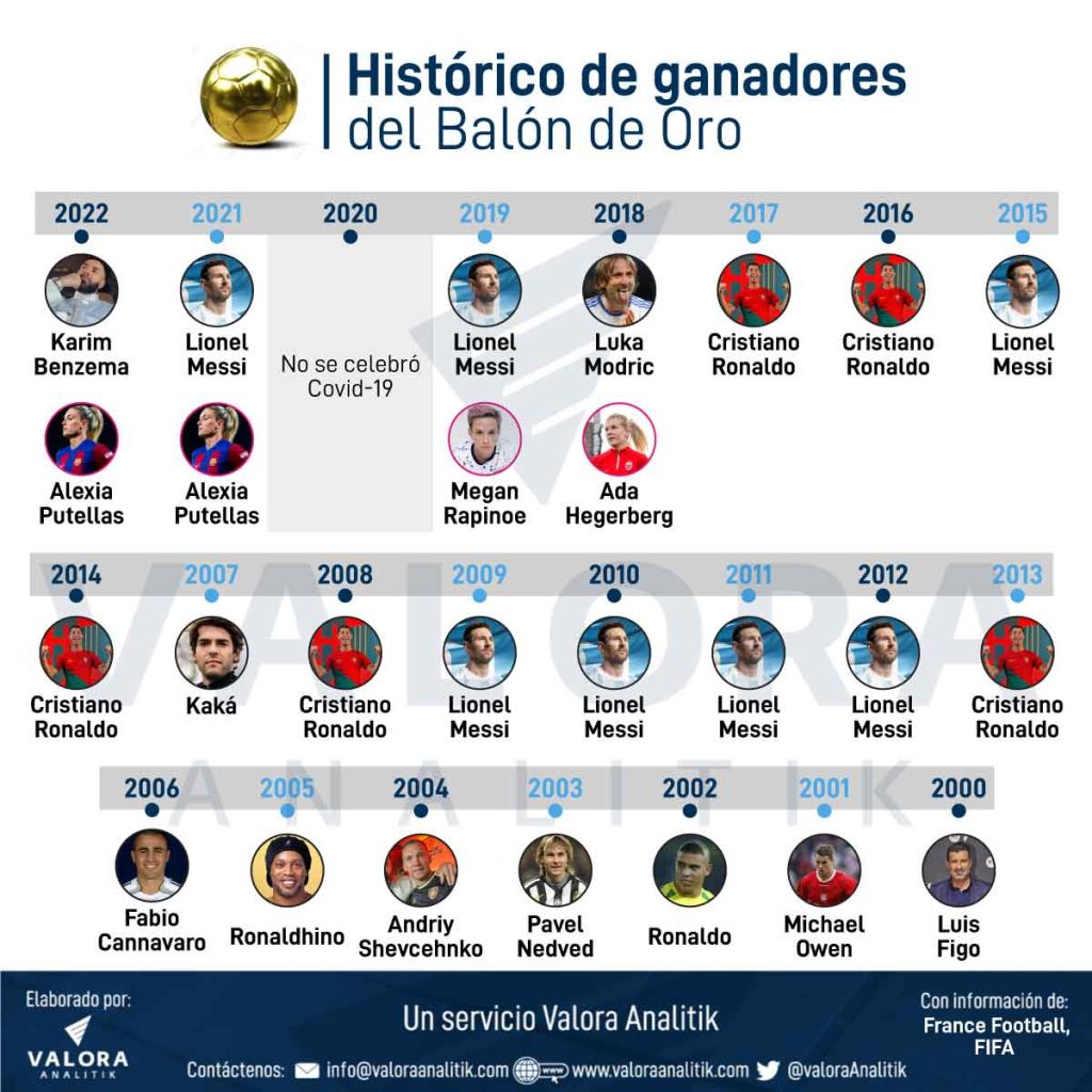 Ganadores Del Balón De Oro Tabla Histórica Con Lionel Messi Y Más