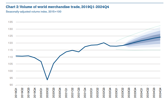 Omc Reduce Las Previsiones De Crecimiento De Comercio Mundial