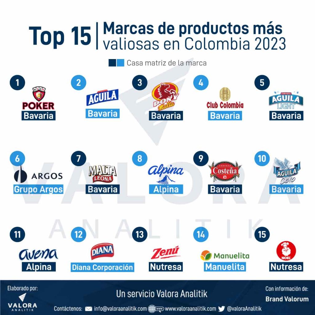 Los productos más vendidos en Colombia 2023-24