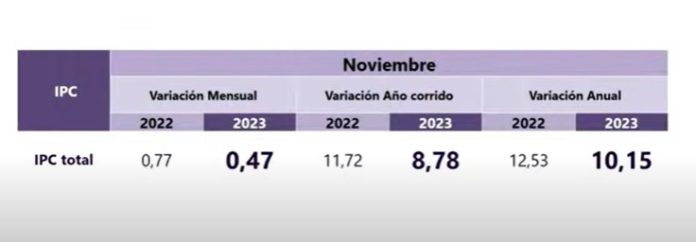 Economía Colombiana 2023: Las Malas Cifras Del Año