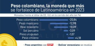 Peso colombiano mejor moneda de Latinoamérica en 2023