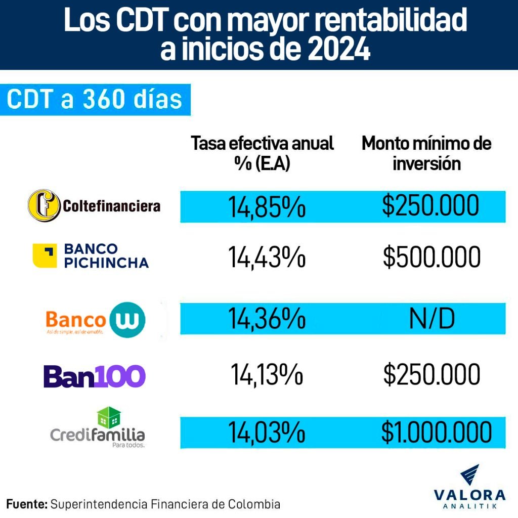 Así inician los CDT en Colombia en 2024 los más rentables