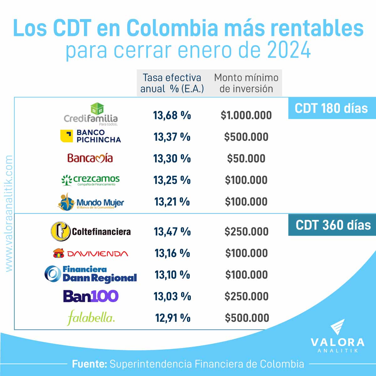 Conozca las entidades con mayor rentabilidad de CDT