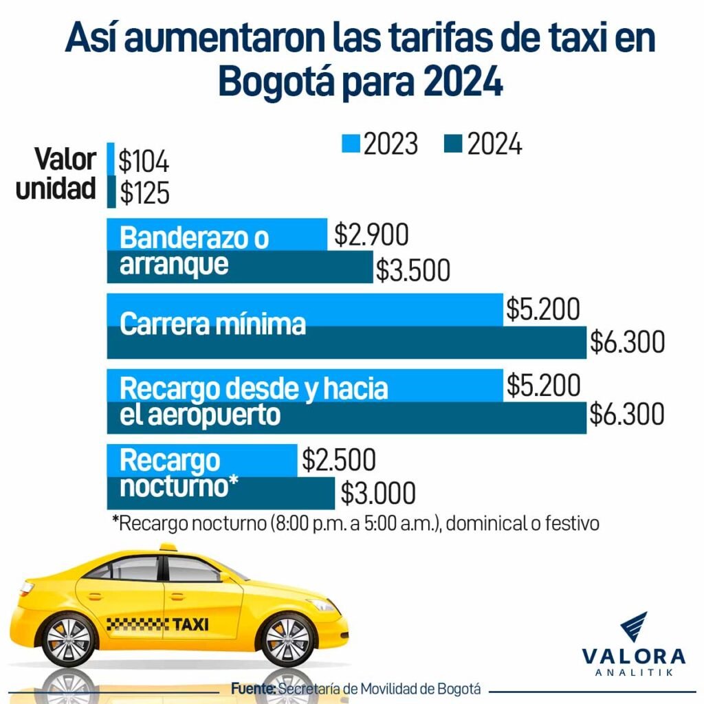 Fuerte Aumento De Tarifas De Taxi En Bogotá Así Los Precios 8962