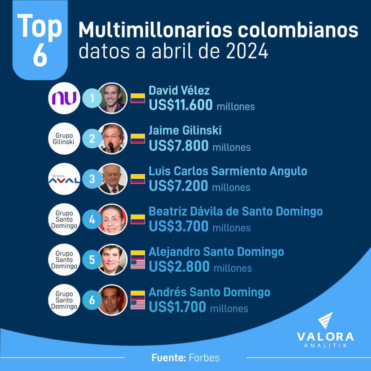 Estos son los más ricos de Colombia para abril de 2024