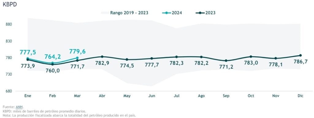 Producción de petróleo en Colombia subió levemente en primer trimestre de 2024