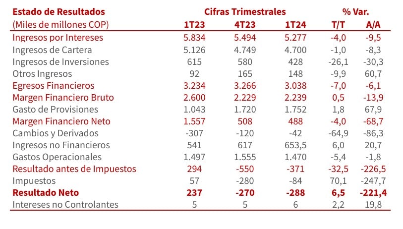 Resultados de Davivienda primer trimestre 2024. Imagen: Davivienda.