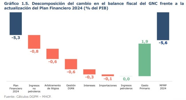 Así se espera sea el cumplimiento de la Regla Fiscal de Colombia