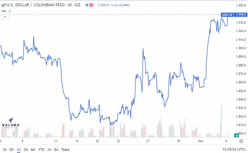 Dólar en Colombia. Foto: Valora Analitik