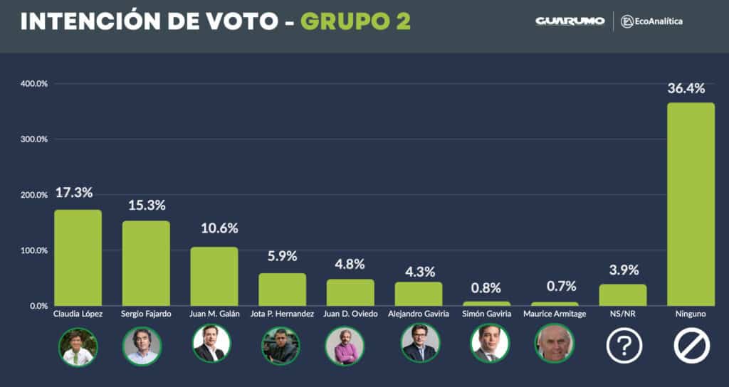 Intención de voto para 2026 grupo 2