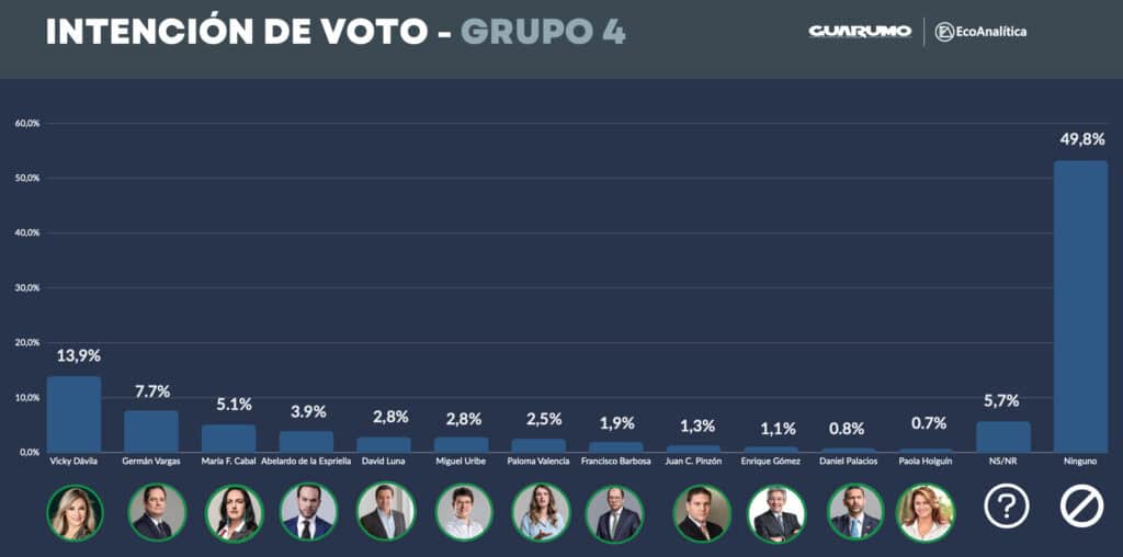 Intención de voto para 2026 grupo 4