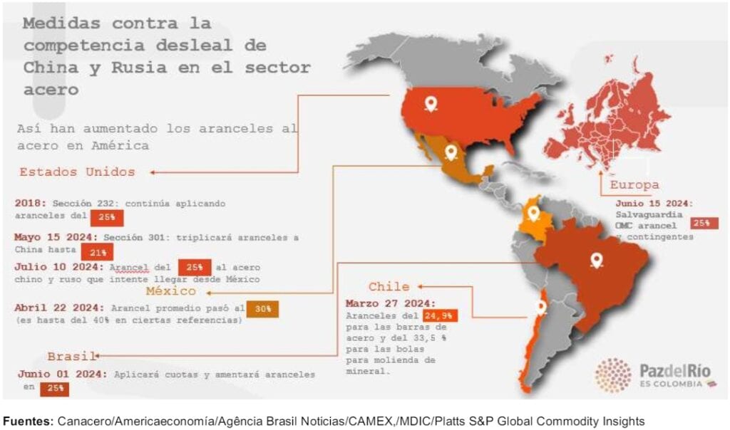 PazdelRío denuncia golpe al acero en Colombia: Gobierno no toma decisiones para defenderlo