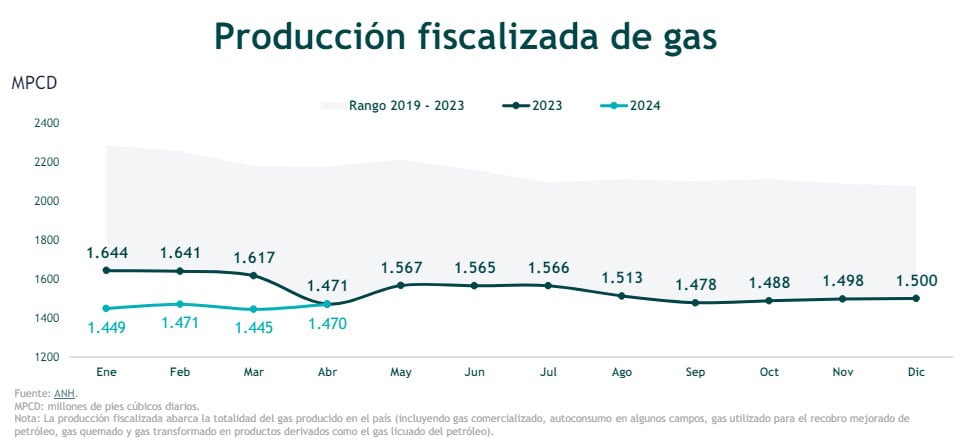 Producción de gas natural sigue estancada en Colombia: así está el panorama