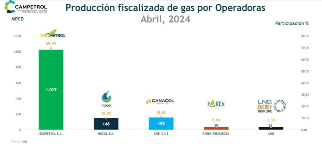 Producción de gas natural sigue estancada en Colombia: así está el panorama