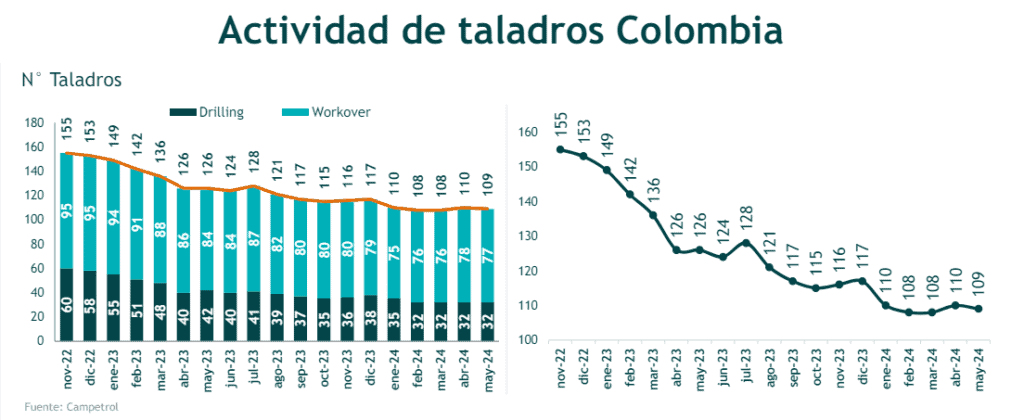 Actividad de taladros petroleros en Colombia cayó en mayo. Imagen: Campetrol