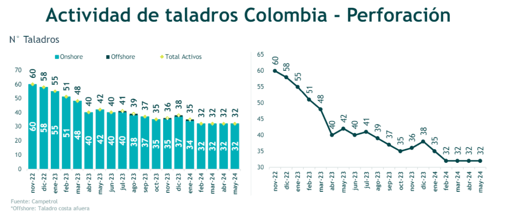 Actividad de taladros petroleros en Colombia cayó en mayo. Imagen: Campetrol