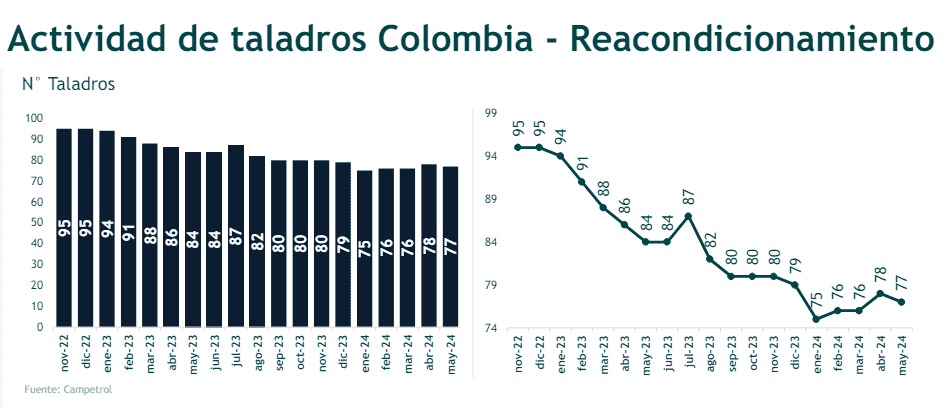 Actividad de taladros petroleros en Colombia cayó en mayo. Imagen: Campetrol