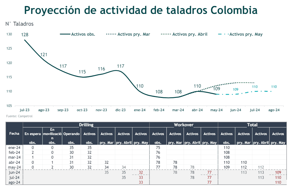 Actividad de taladros petroleros en Colombia cayó en mayo. Imagen: Campetrol