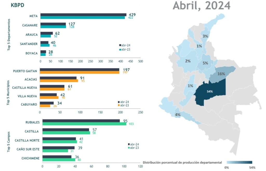 Producción de petróleo en Colombia subió en abril, pero sigue debajo de niveles prepandemia