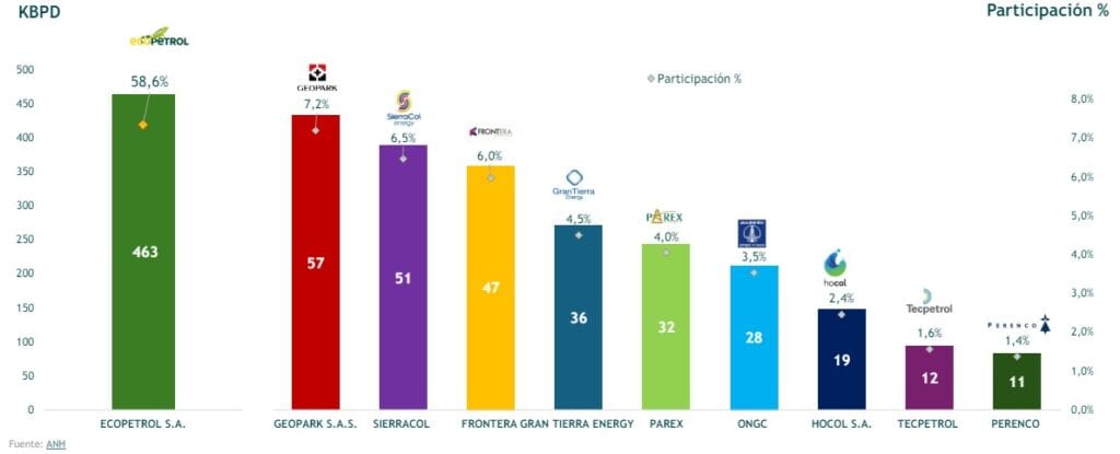 Producción de petróleo en Colombia subió en abril, pero sigue debajo de niveles prepandemia