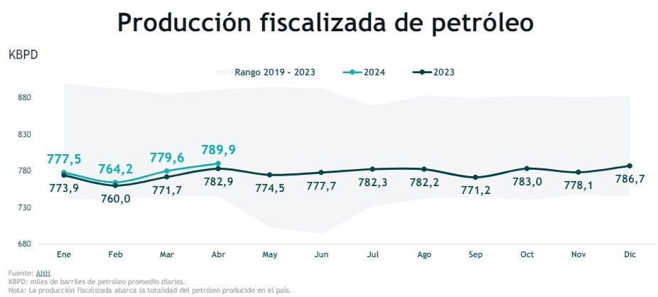 Producción de petróleo en Colombia subió en abril, pero sigue debajo de niveles prepandemia.