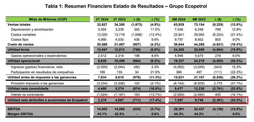 Resultados Ecopetrol primer semestre