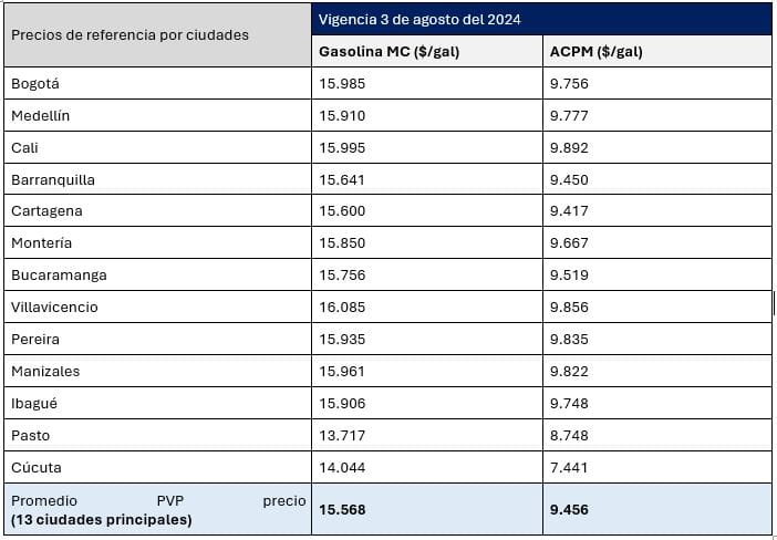 Tabla de los precios de la gasolina en Colombia para agosto del 2024.  