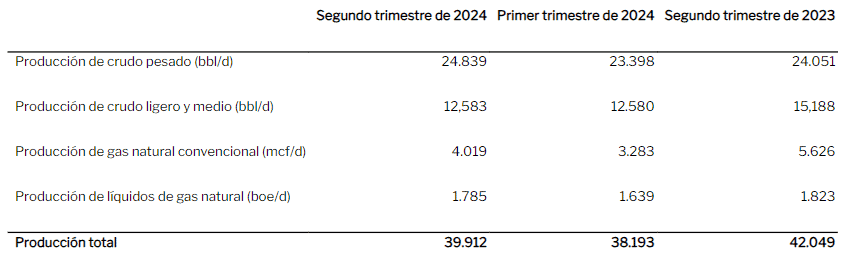 Frontera Energy redujo su pérdida neta y elevó producción en segundo trimestre