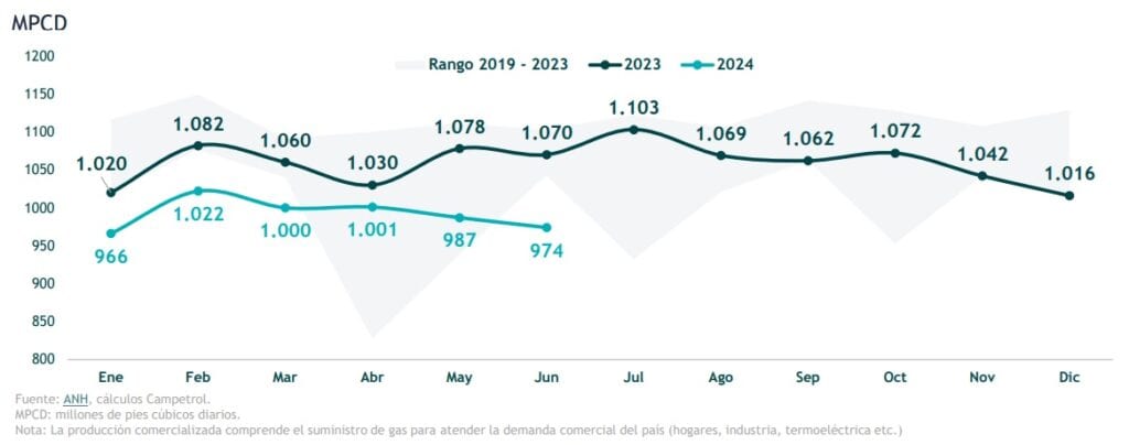 Producción de gas natural en Colombia siguió cayendo en junio de 2024