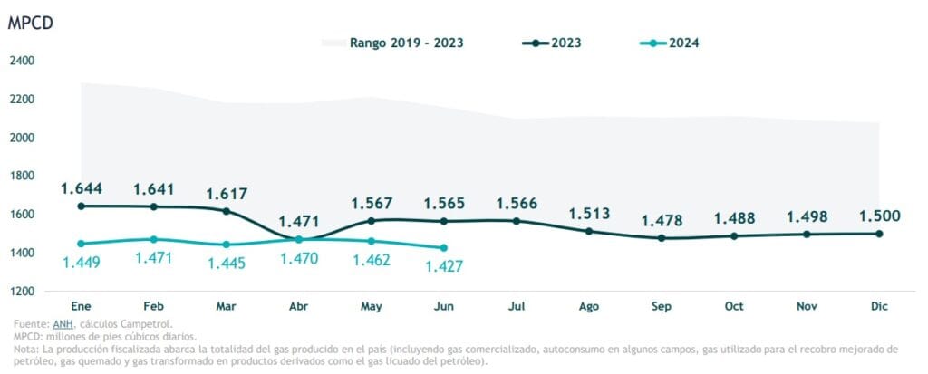 Producción de gas natural en Colombia siguió cayendo en junio de 2024