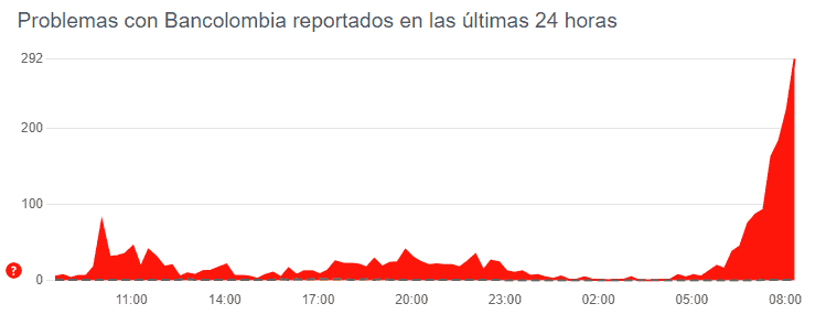 Bancolombia tiene inconvenientes para acceder a su cuenta este jueves.