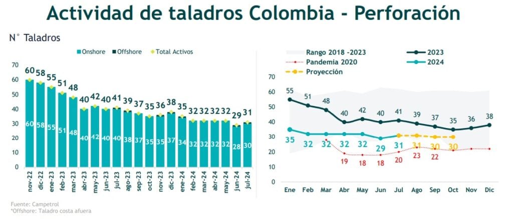 Actividad de taladros petroleros en Colombia están en su cifra más baja desde febrero de 2021