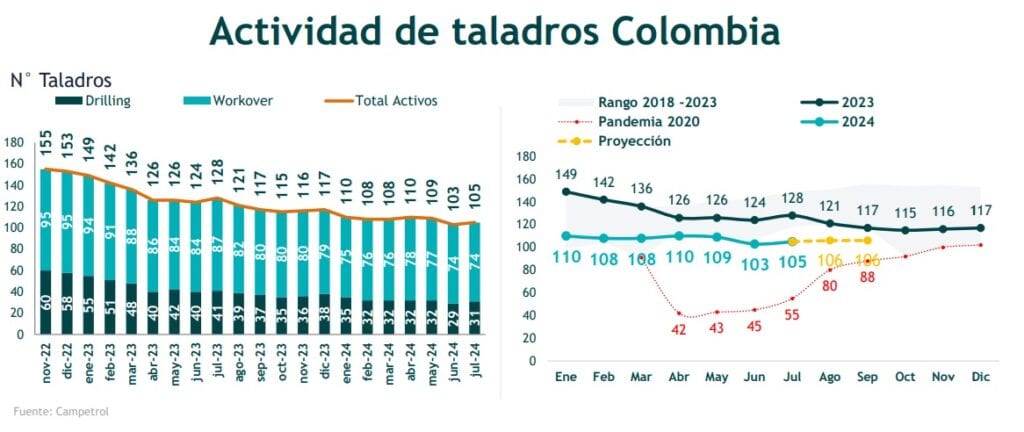 Actividad de taladros petroleros en Colombia están en su cifra más baja desde febrero de 2021