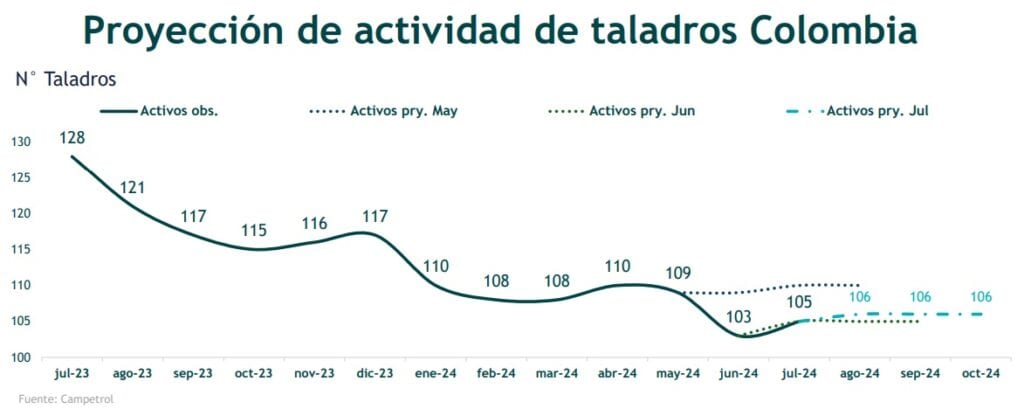 Actividad de taladros petroleros en Colombia están en su cifra más baja desde febrero de 2021