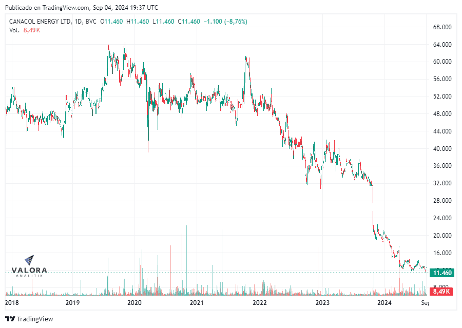 Acción de Ecopetrol cae a su peor precio en lo que va del Gobierno Petro; Canacol en mínimos históricos