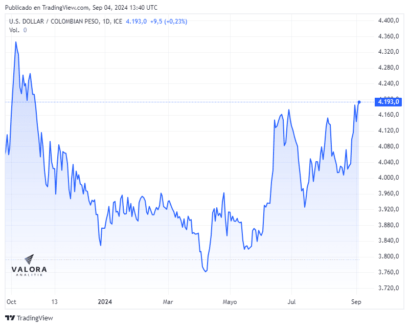 Dólar superó los $4.200 hoy 4 de septiembre de 2024