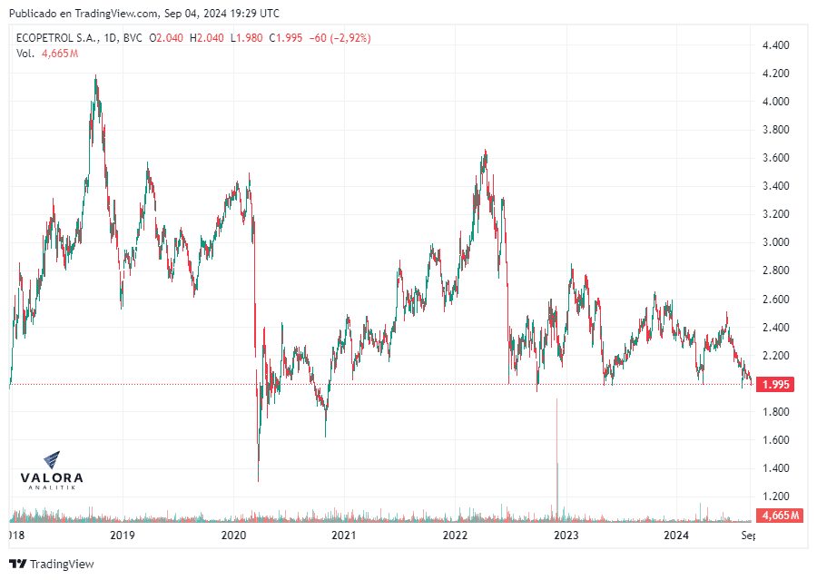 Acción de Ecopetrol cae a su peor precio en lo que va del Gobierno Petro; Canacol en mínimos históricos