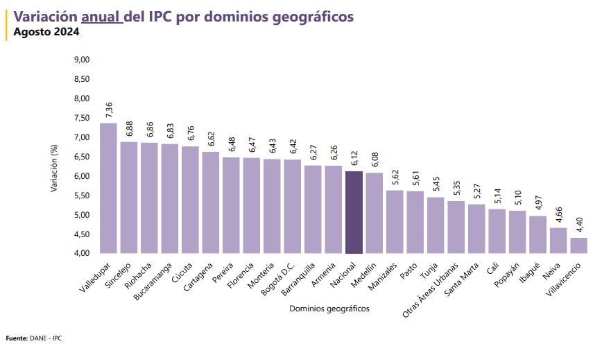 Inflación por ciudades Colombia 2024 