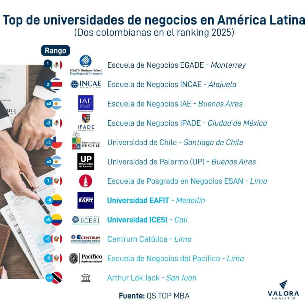 Ranking mejores escuelas de negocios de Latinoamérica