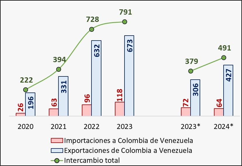 Comercio entre Colombia y Venezuela