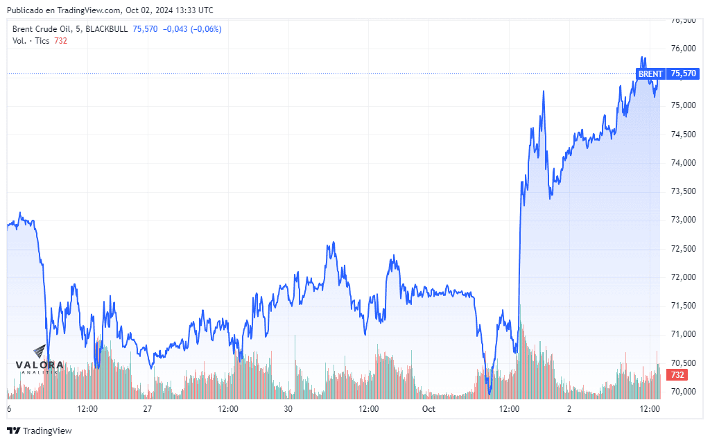 Precio del brent al alza este 2 de octubre por sucesos entre Irán - Israel.