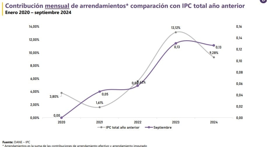 Precio de los arriendos en Colombia a septiembre