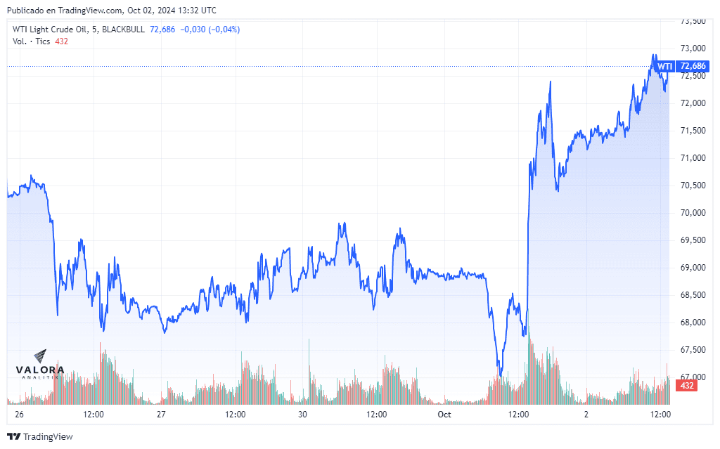 Valor del WTI este miércoles por posible respuesta de Israel contra Irán.